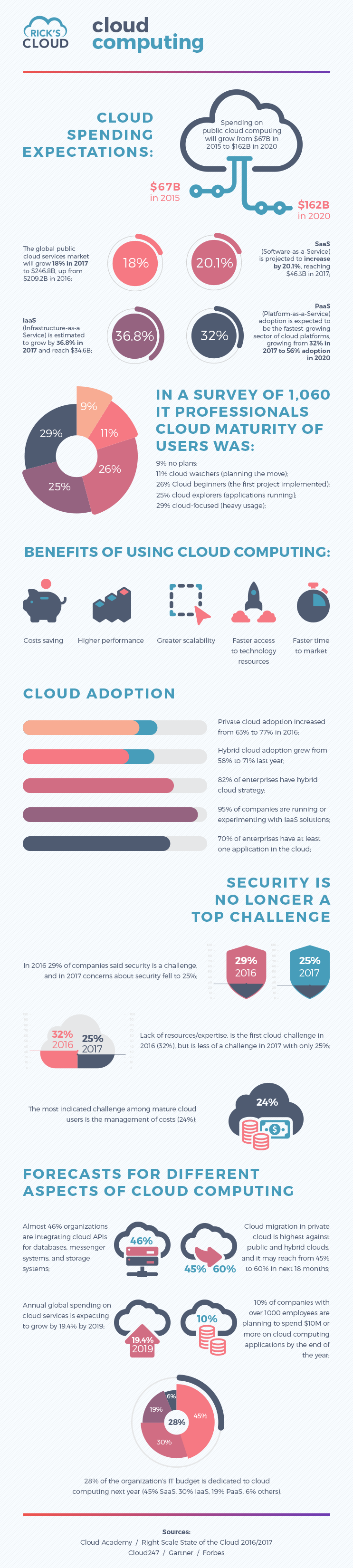 Cloud Computing Technology Infographic