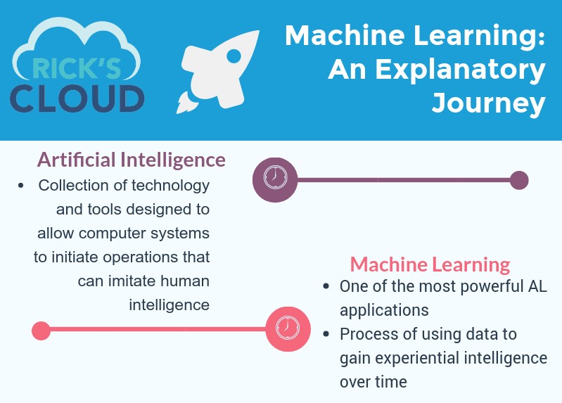 Machine Learning - An Explanatory Journey - feat