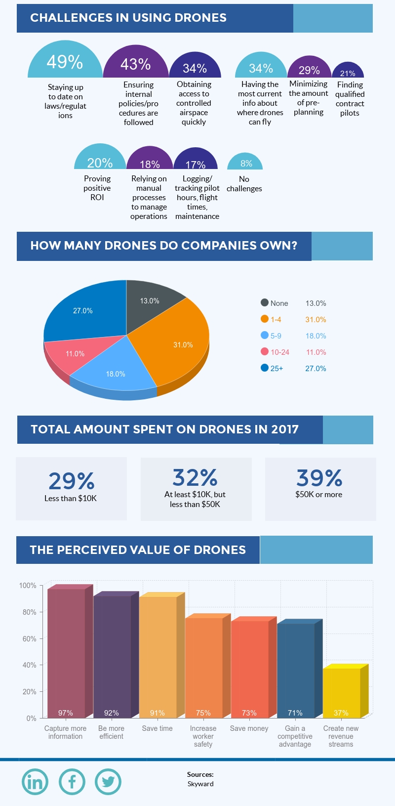 When having such revolutionizing drones, challenges have to be considered, as well as the budget and potential revenue.