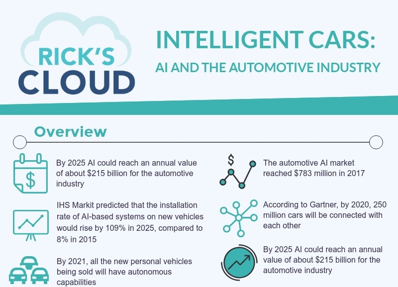 Intelligent Cars: AI and the automotive industry - Rick's Cloud