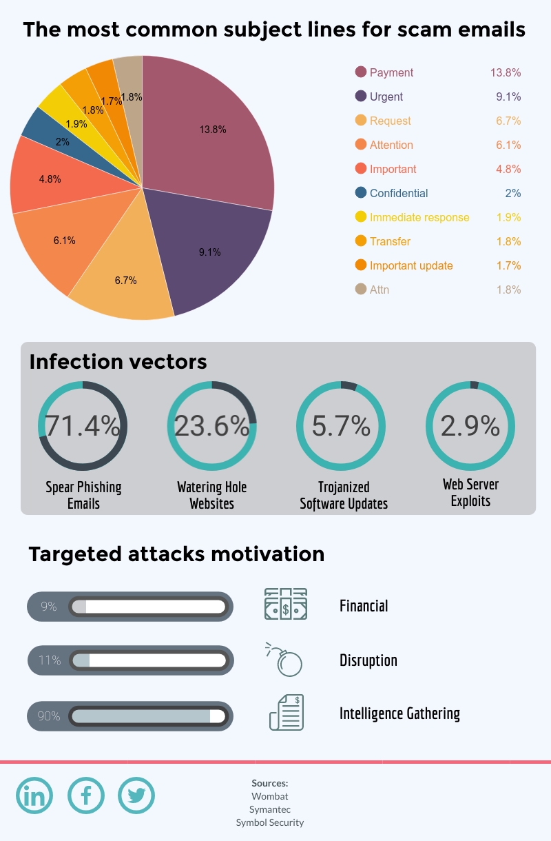 According to the latest reports and analysis, phishing is the most common type of security breaches. It seems like 90%+ of cyber attacks start with a phish.