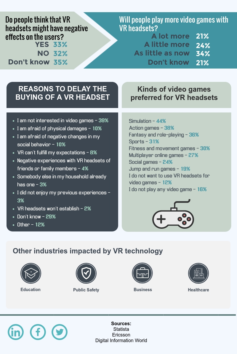 Furthermore, I stepped outside the box and tried to identify which industries are most likely to implement Virtual Reality technology, and, of course, gaming is on top of the list. However, many more see in VR a way to change the game on their markets. 
