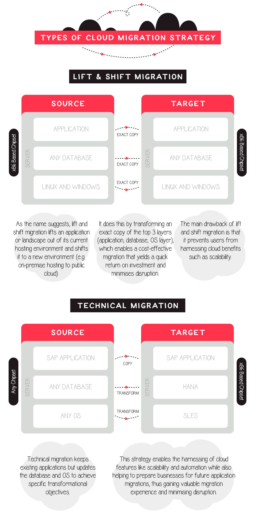 However, when it comes to starting a cloud migration, organizations have a hard time deciding what is best for them, what’s the difference between multiple cloud strategies, and what is the most effective one. Fortunately, ERS IT SOLUTIONS answered all these questions in the infographic below.
