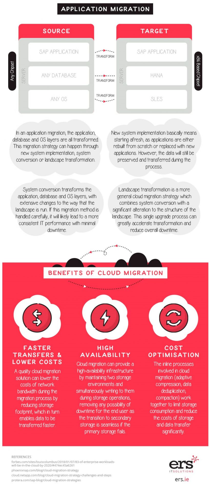 However, when it comes to starting a cloud migration, organizations have a hard time deciding what is best for them, what’s the difference between multiple cloud strategies, and what is the most effective one. Fortunately, ERS IT SOLUTIONS answered all these questions in the infographic below.