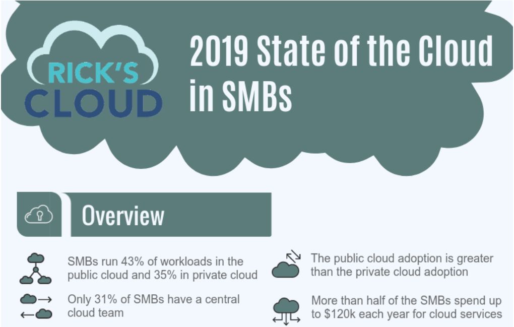 cloud in SMBs