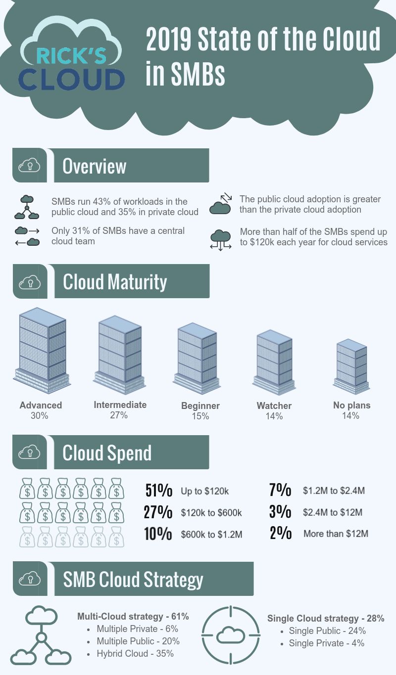 Cloud in SMBs