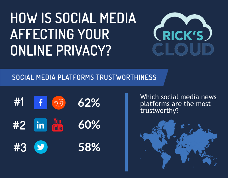 research social media privacy