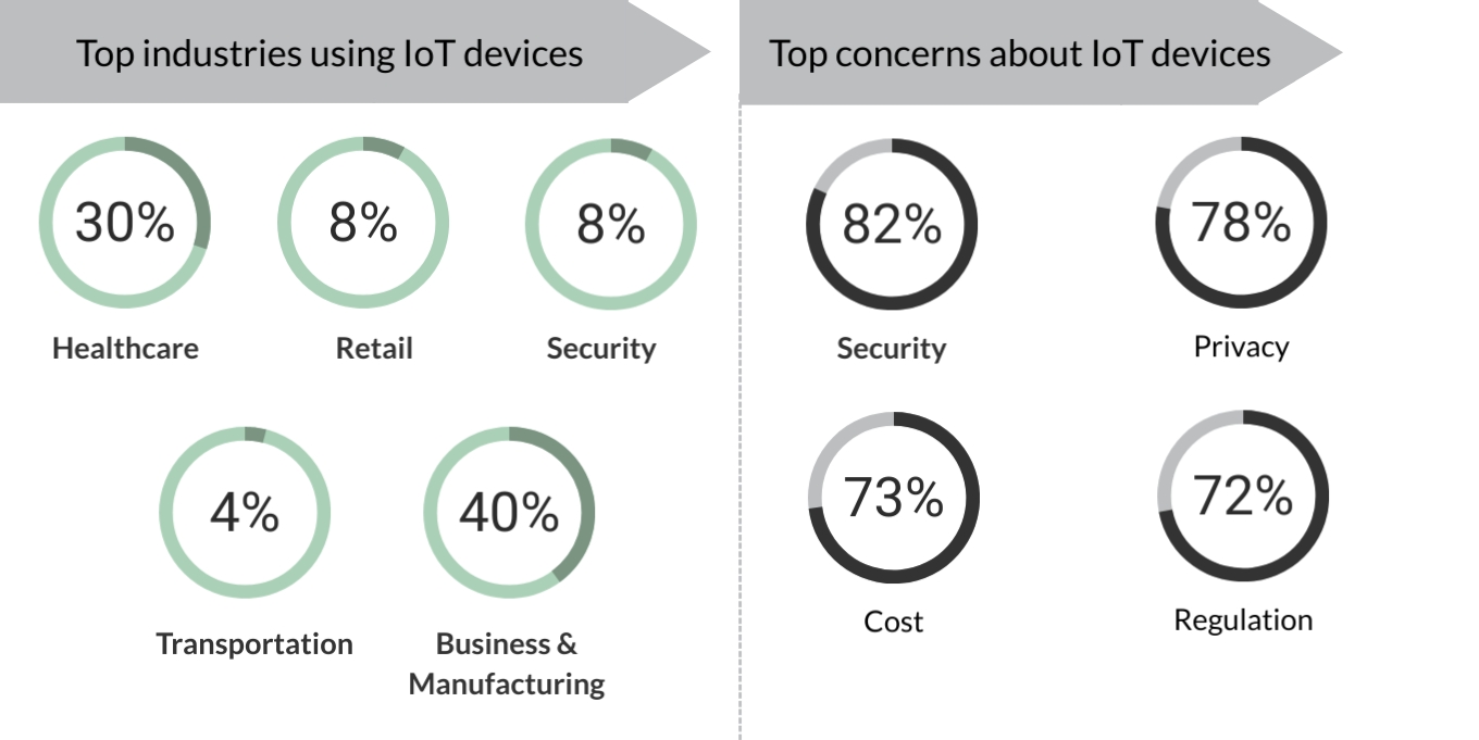 IoT security risks