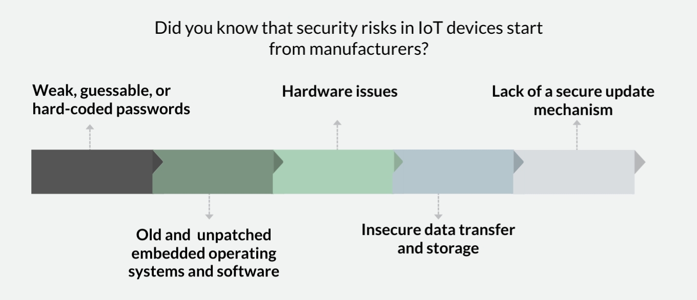 IoT security risks