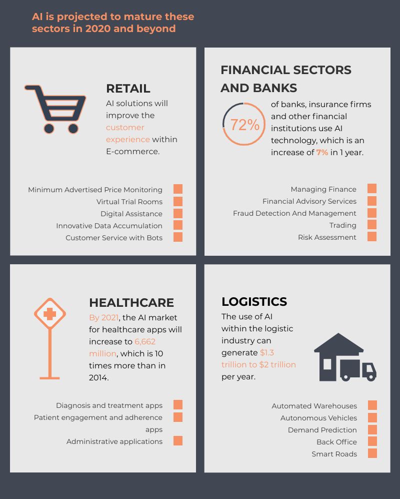 AI-based technologies accelerated the retail, healthcare, logistics and fintech sectors.
